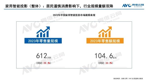 2023智能投影行业发展受阻 极米仍保持领先身位 