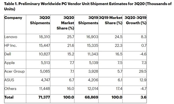 第三季度全球PC出货量约7140万！苹果第四 第一是它