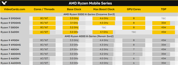 AMD锐龙5000系列处理器曝光 Zen3架构加持性能提升