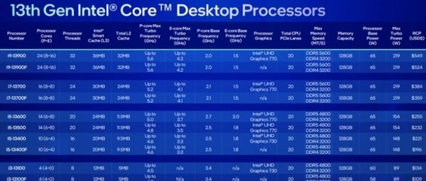 英特尔发布桌面级第13代酷睿处理器 最高24核32线程