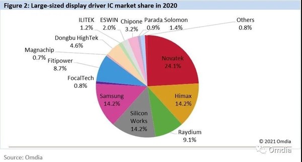 2020年显示驱动芯片市场报告出炉 总需求达80.7亿颗
