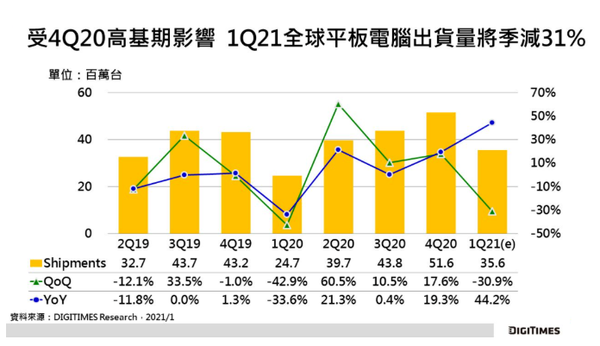 2020年Q4全球平板出货5156万台 芯片缺货至今年Q2 