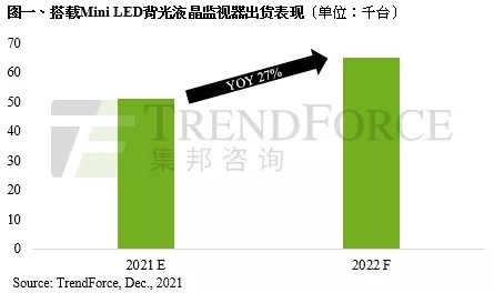 Mini LED液晶监视器出货量或达5.1万台 三星占58%