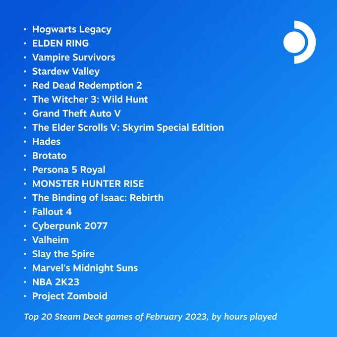 SteamDeck二月热门游戏 《霍格沃兹之遗》登顶