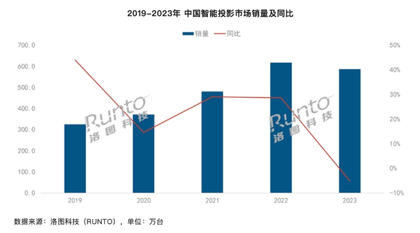 投影陷入存量之争 看当贝如何重燃行业热度