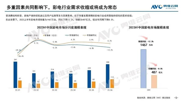 上半年彩电市场未走出阴霾 8K遇冷大屏、量子点或成增长新动能