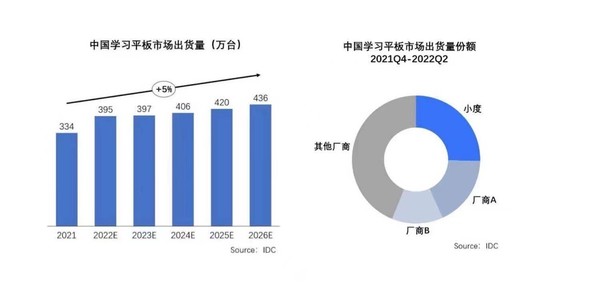 小度拿下第一！中国学习平板市场出货量达400万台