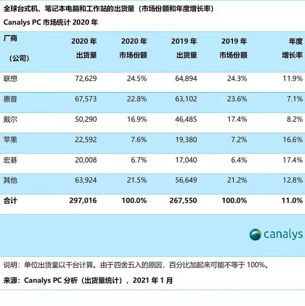 Canalys：2020年全球PC出货量增长11% 联想第一