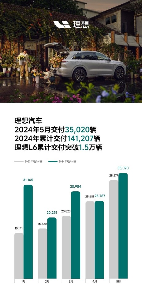 理想汽车5月交付35020辆 已累计交付774571辆