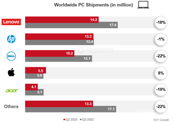 二季度全球PC出货量同比下降15% 惠普亮了险超联想