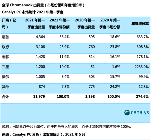 Canalys：PC市场连续四个季度增长 出货量达1.221亿台