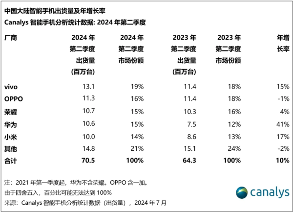 2024年Q2中国智能手机市场分析 增长背后厂商的焦虑