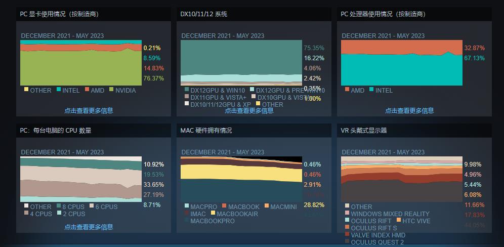 Steam 5月硬件和软件调查 34%Steam用户用上Win11