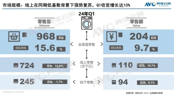 洗净比并非发展唯一主线，海尔引领洗衣机“创新换代”