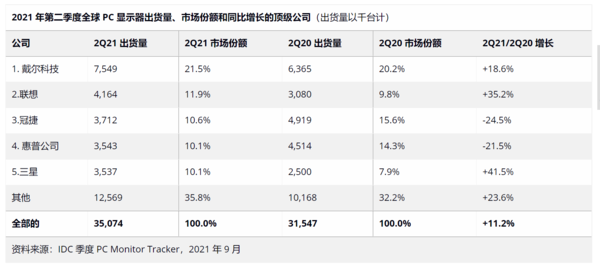 2021年第二季度全球PC显示器出货量超过3500万台