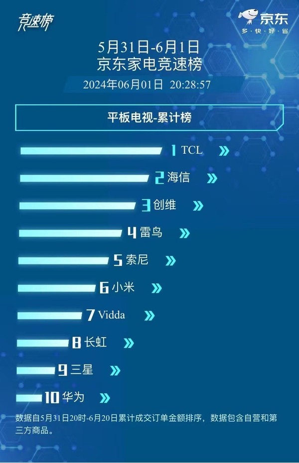 618战报：TCL电视领跑京东家电竞速榜