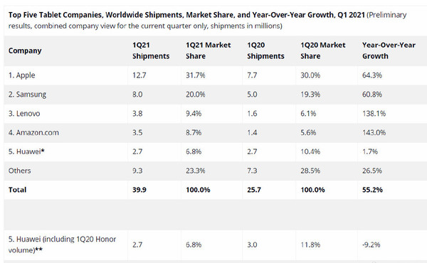 Q1全球平板电脑出货量排名 华为售270万台 位列第五