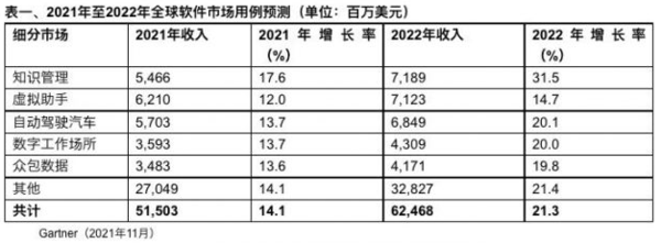 620亿美元！明年全球AI软件市场规模将增长21.3%