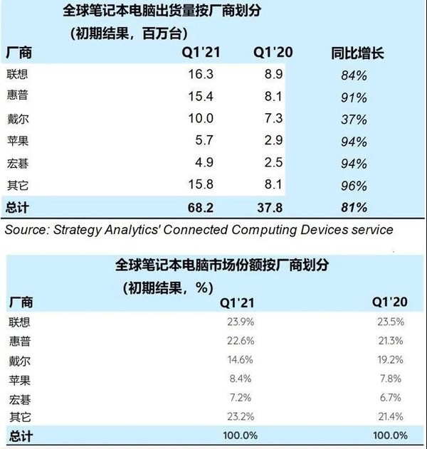 一季度哪家的笔记本卖得最好？联想依旧占据榜单第一