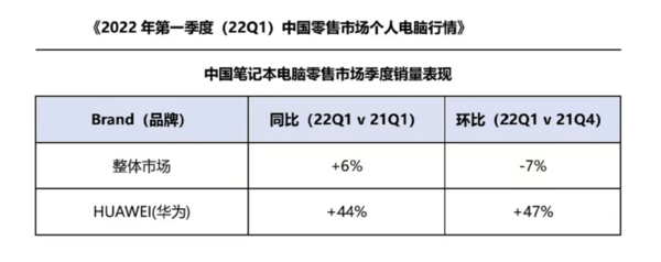 “三大妙手”精准布局 华为笔记本引领PC行业向新而生