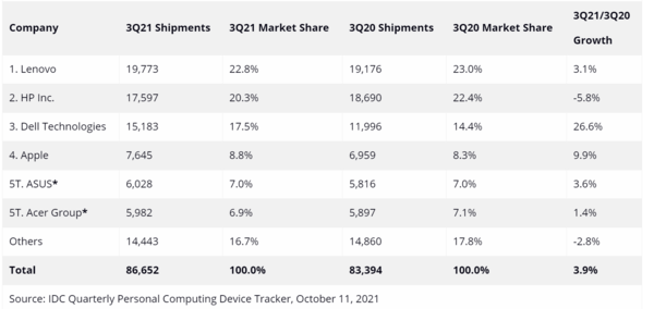 2021年Q3全球PC出货量公布 联想占比超22%蝉联第一