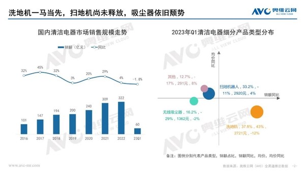 三年从零到百亿 洗地机以创新为基石构建行业发展新蓝图