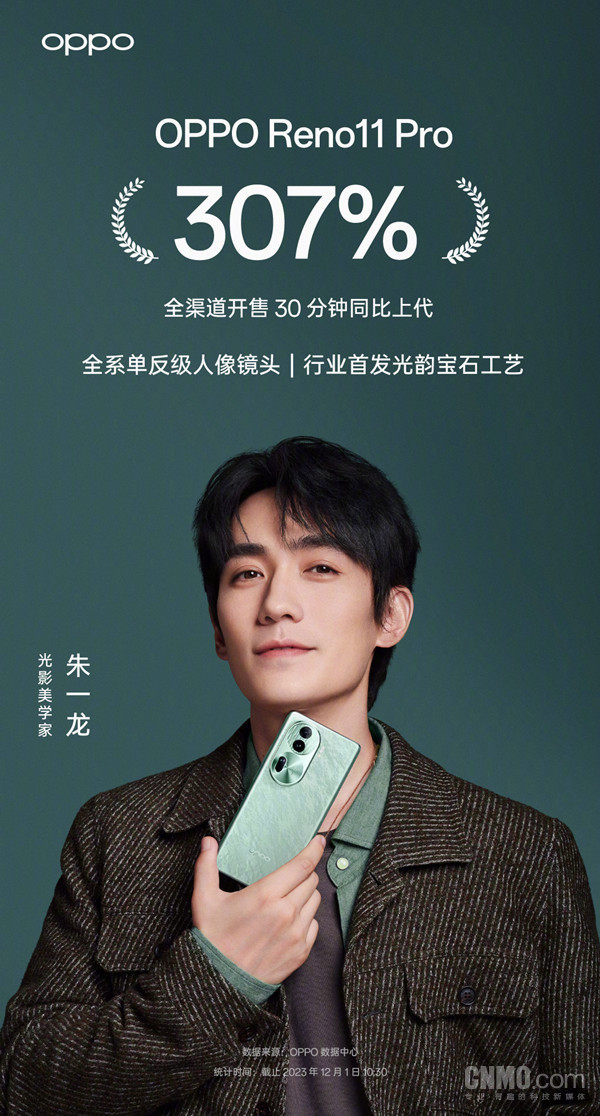 OPPO Reno11 Pro战报出炉！开售30分钟全渠道创新高