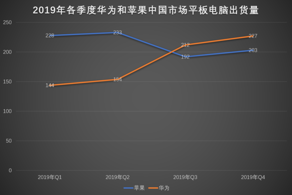 创造力和产品力 是华为在平板市场出货量霸榜的秘密