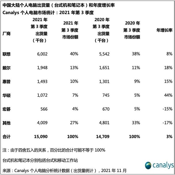 第三季度中国大陆个人PC出货量超1500万台 联想第一