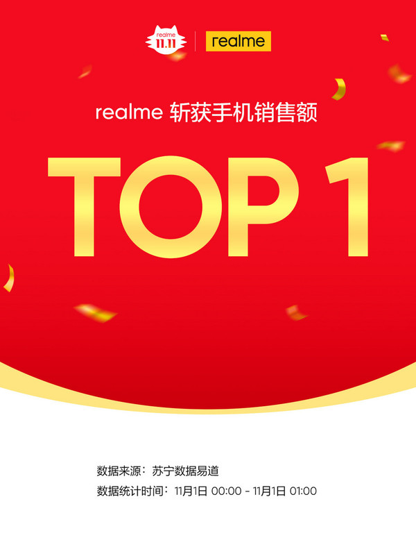 realme双11开门红告捷：斩获苏宁手机销售额TOP1