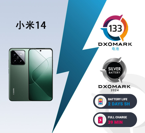 DXO：小米14电池测试总分为133分 高端机型排名第二