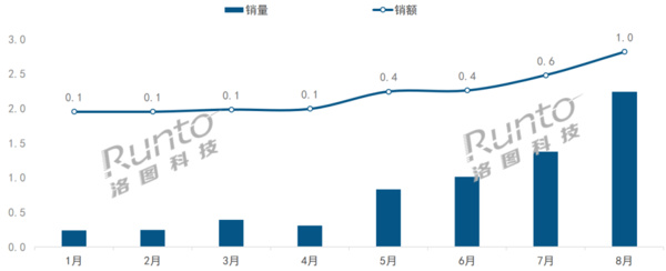 移动智慧屏增势强劲线上累计销额近3亿 小度领跑 