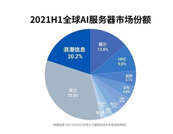 IDC：2021上半年全球AI服务器市场规模达66.6亿美元