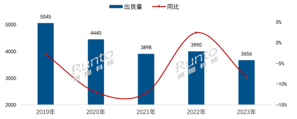 中国彩电出货量创新低 马太效应加剧或将加速二线品牌淘汰