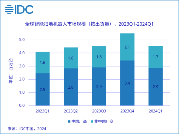 Q1全球智能扫地机器人市场中国厂商出货份额超60%，石头科技位居榜首