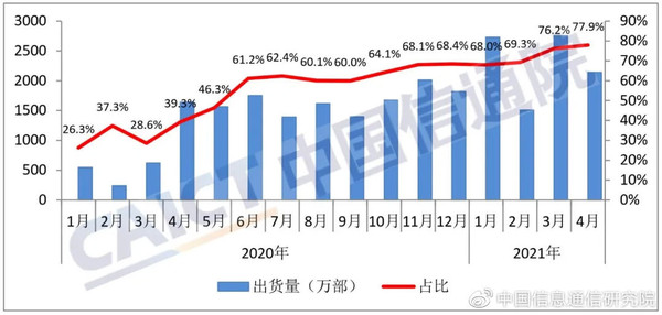 4月国内5G手机出货量占比提升至77.9% 达2142万部