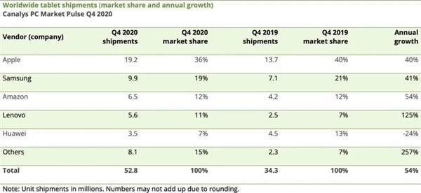 Canalys：iPad四季度出货1920万台 市场份额位居第一