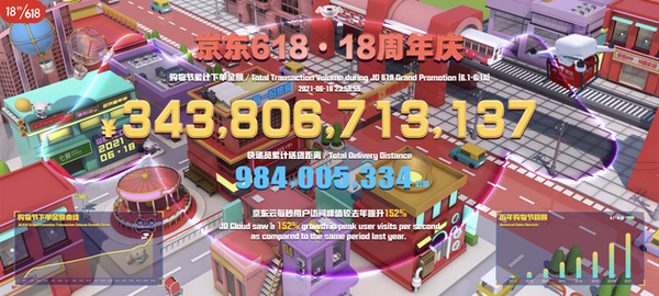 京东618最终战报：下单金额超3438亿元 再创纪录！