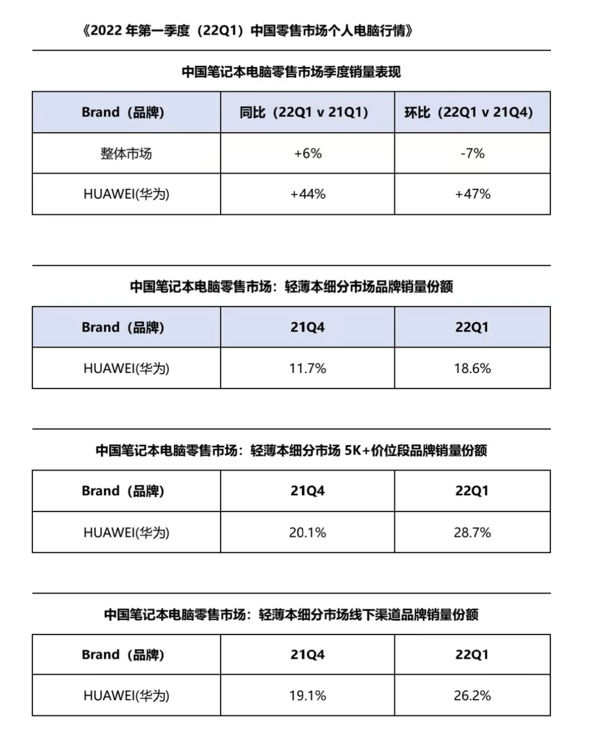 华为笔记本2022年Q1销量逆势大增 智慧化成新趋势