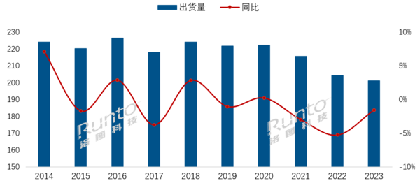 全球电视出货量降至2亿台 创下近十年新低