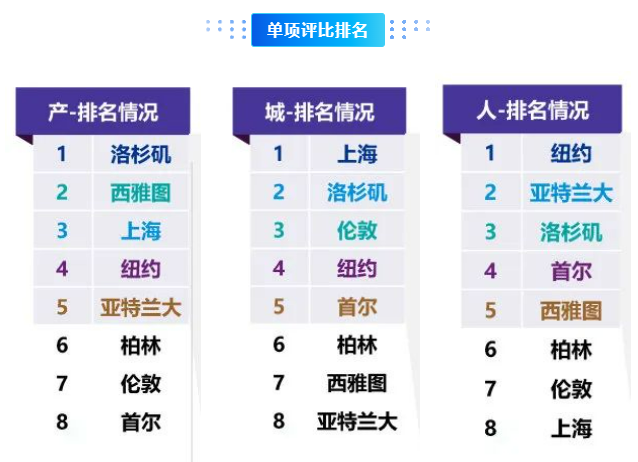 2022年全球著名电竞城市排行发布 上海排第三