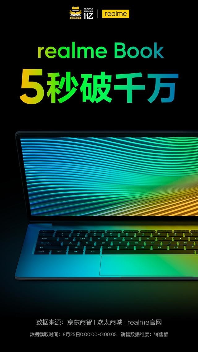 首发4299元!realme首款笔记本开卖:5秒破千万 