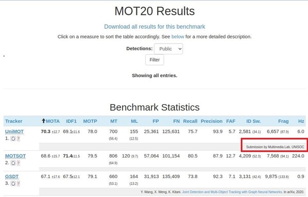 紫光展锐多媒体算法斩获MOT20榜单第一 拿下全球冠军