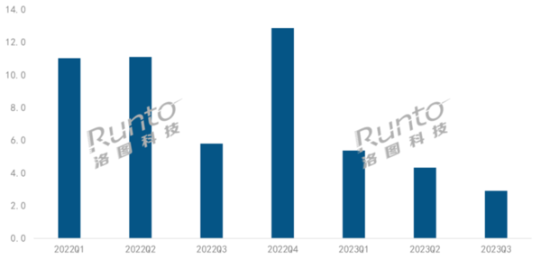 三季度消费级XR设备销量下降36.7% PICO继续领跑