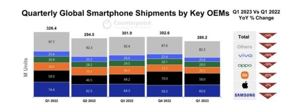 2023市场寒冬依旧 智能手机行业还能怎么卷？