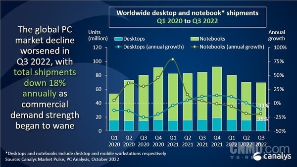Canalys公布Q3全球台式机和笔记本出货量 联想第一