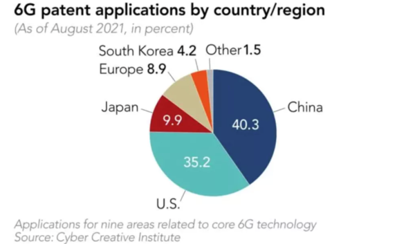 厉害了我的国！6G专利申请量全球第一 占比高达40.3%