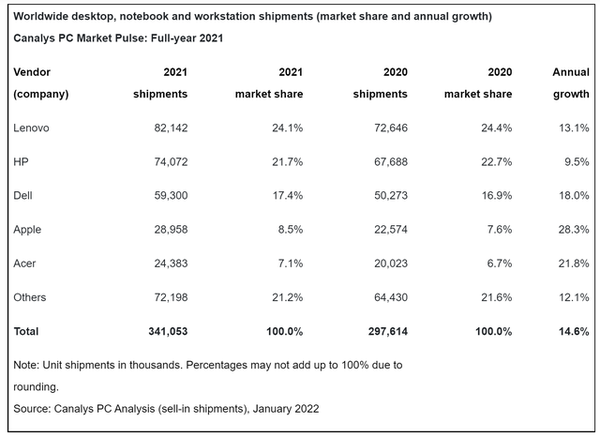 近十年新高！2021年PC出货量3.41亿台 联想全球第一