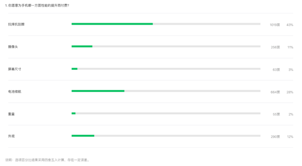 智能手机消费者更愿意为什么买单？调研结果诠释一切