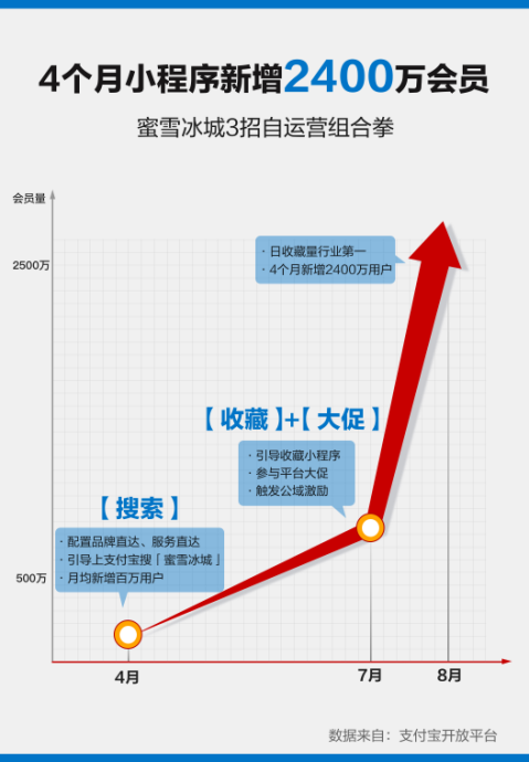 奶茶店数字化“搜索+收藏”两步走  蜜雪冰城支付宝会员4个月增2400万